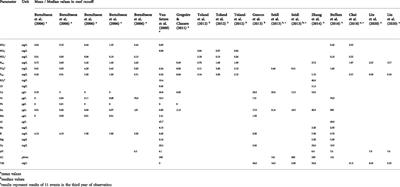 Review on inorganic pollutants in stormwater runoff of non-metal roofs